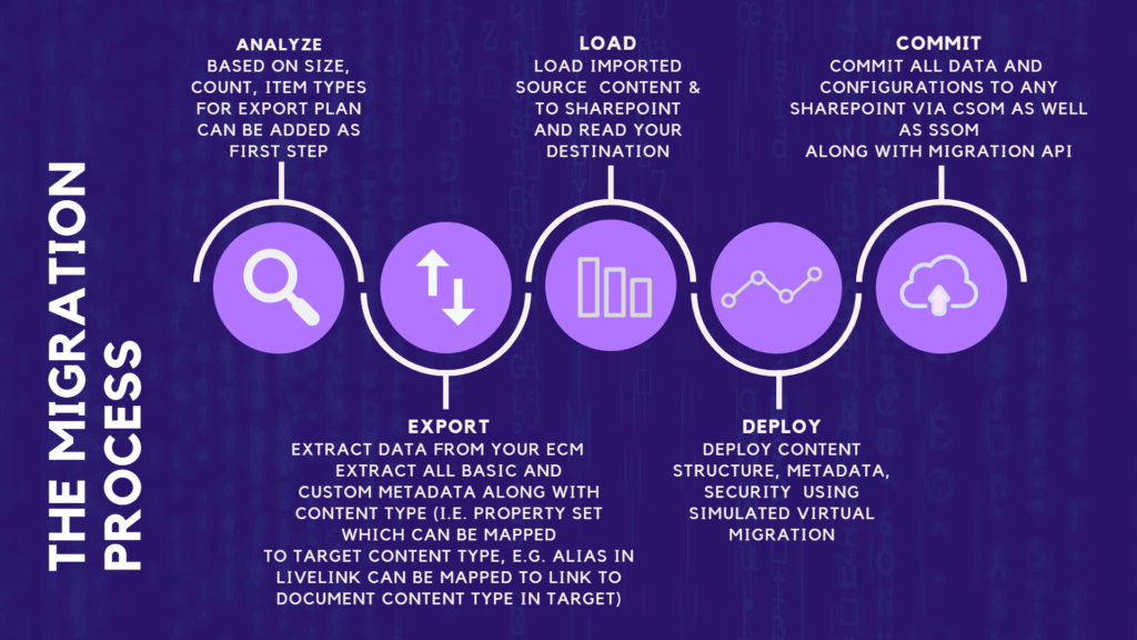 SharePoint Migration process